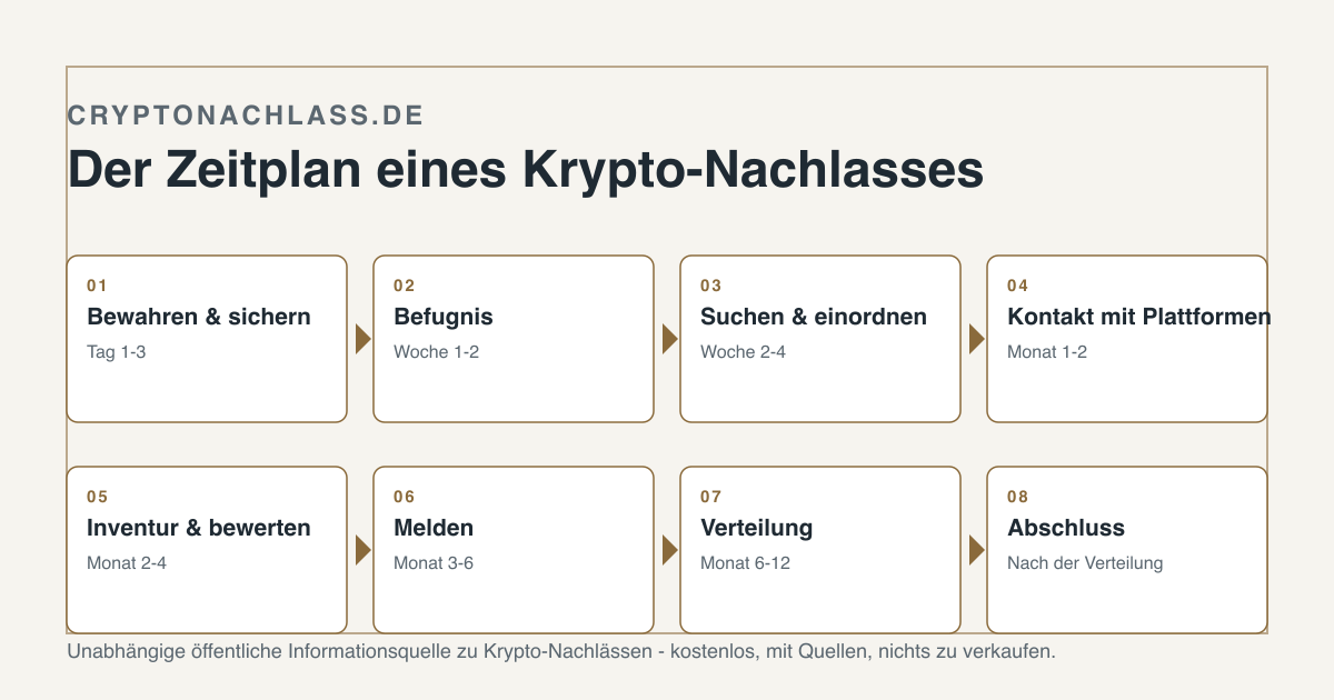 Der Zeitplan eines Krypto-Nachlasses, von Tag eins bis zur Verteilung